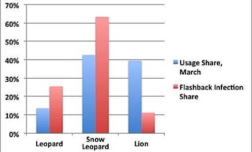 a breakdown of which versions of OS X are most likely to be infected